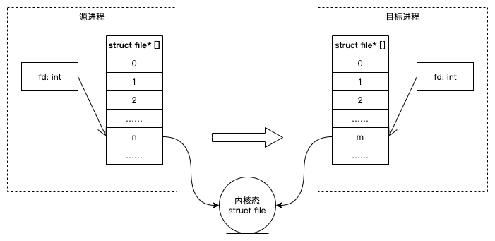 FD跨进程传输