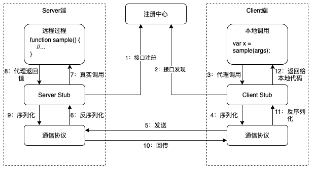 RPC架构